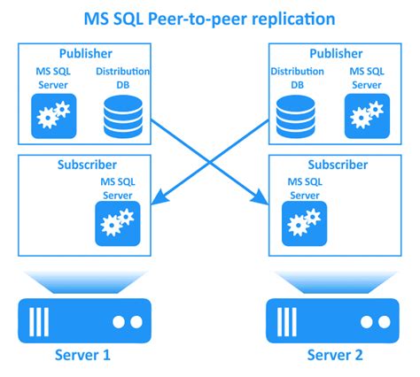 replication sql server step by.